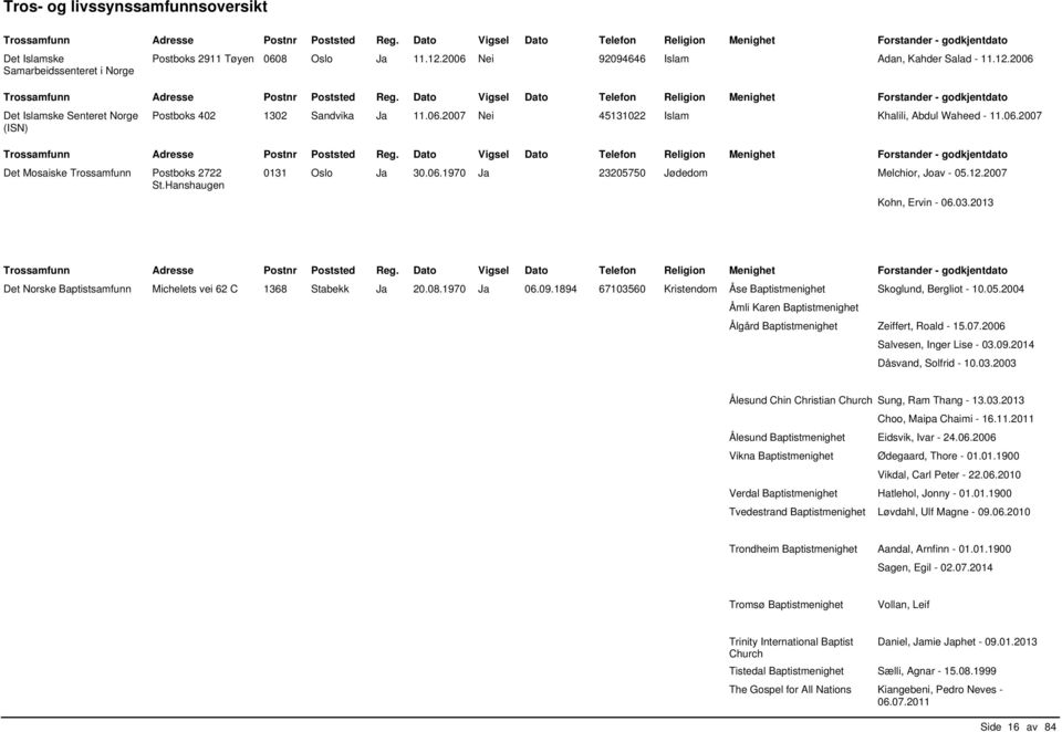 06.1970 Ja 23205750 Jødedom Melchior, Joav - 05.12.2007 Kohn, Ervin - 06.03.2013 Det Norske Baptistsamfunn Michelets vei 62 C 1368 Stabekk Ja 20.08.1970 Ja 06.09.