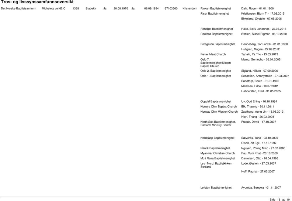 2010 Porsgrunn Baptistmenighet Rønneberg, Tor Ludvik - 01.01.1900 Hultgren, Magne - 27.09.2012 Peniel Maut Church Tahaih, Pa Tho - 13.03.2013 Oslo 7.