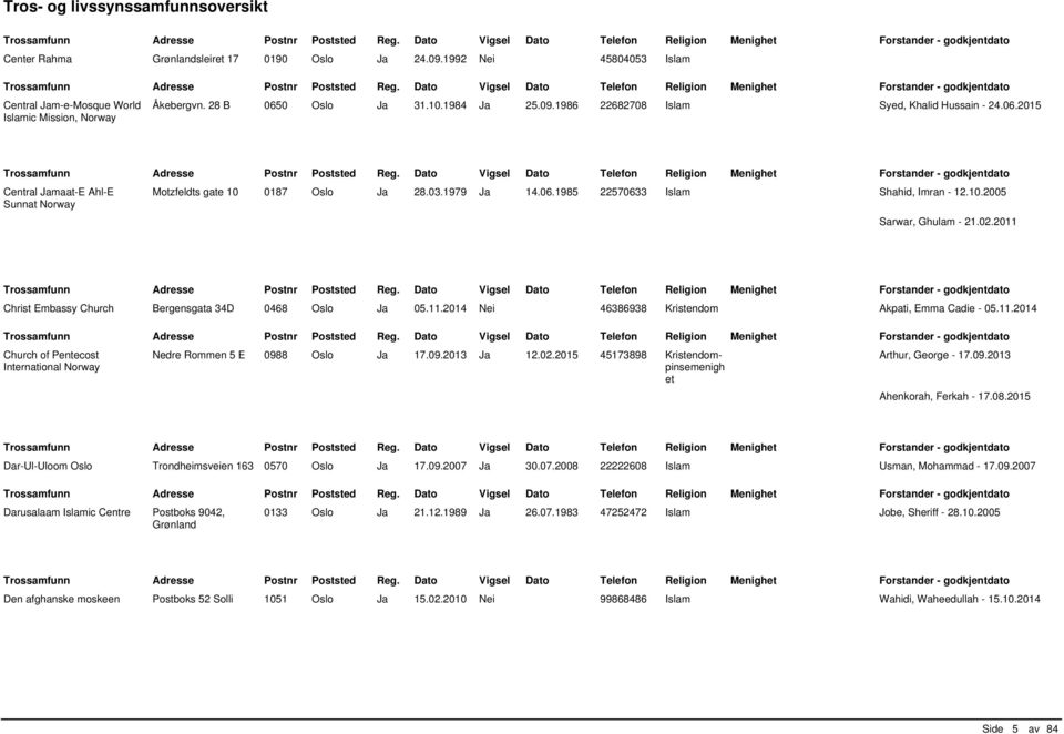 2011 Christ Embassy Church Bergensgata 34D 0468 Oslo Ja 05.11.2014 Nei 46386938 Kristendom Akpati, Emma Cadie - 05.11.2014 Church of Pentecost International Norway Nedre Rommen 5 E 0988 Oslo Ja 17.09.2013 Ja 12.