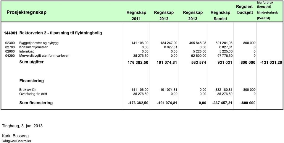 Merverdiavgift utenfor mva-loven 35 276,50 0,00 62 500,00 97 776,50 0 Sum utgifter 176 382,50 191 074,81 563 574 931 031 800 000-131 031,29 Finansiering Bruk av lån -141 106,00-191 074,81