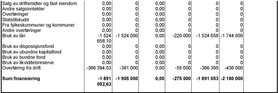 Bruk av disposisjonsfond 0,00 0 0,00 0 0 0 Bruk av ubundne kapitalfond 0,00 0 0,00 0 0 0 Bruk av bundne fond 0,00 0 0,00 0 0 0 Bruk av likviditetsreserve