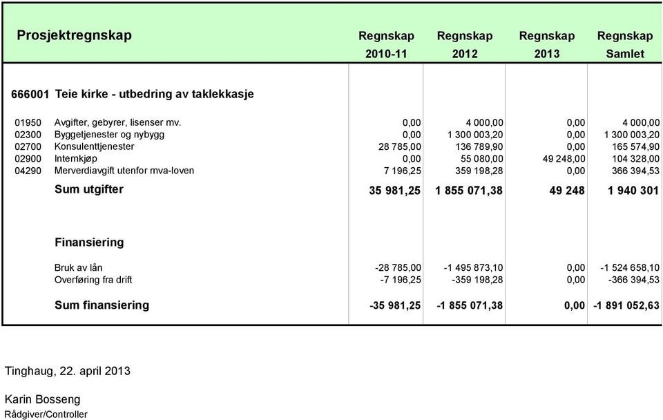 080,00 49 248,00 104 328,00 04290 Merverdiavgift utenfor mva-loven 7 196,25 359 198,28 0,00 366 394,53 Sum utgifter 35 981,25 1 855 071,38 49 248 1 940 301 Finansiering Bruk av lån -28