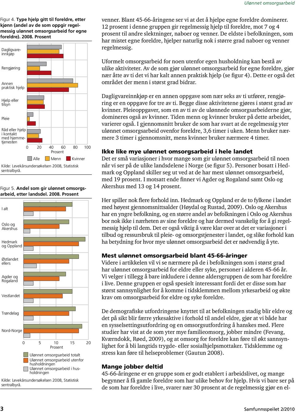 Dagligvareinnkjøp Rengjøring Annen praktisk hjelp Hjelp eller tilsyn Pleie Figur 5. Andel som gir ulønnet omsorgsarbeid, etter landsdel. 2008.