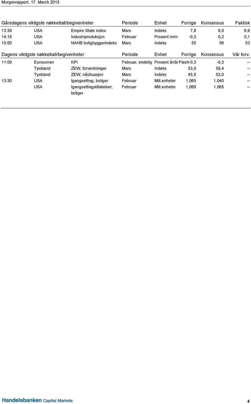 Industriproduksjon Februar Prosent m/m -0,3 0,2 0,1 15:00 USA NAHB boligbyggerindeks Mars Indeks 55 56 53 Dagens viktigste nøkkeltall/begivenheter Periode Enhet Forrige