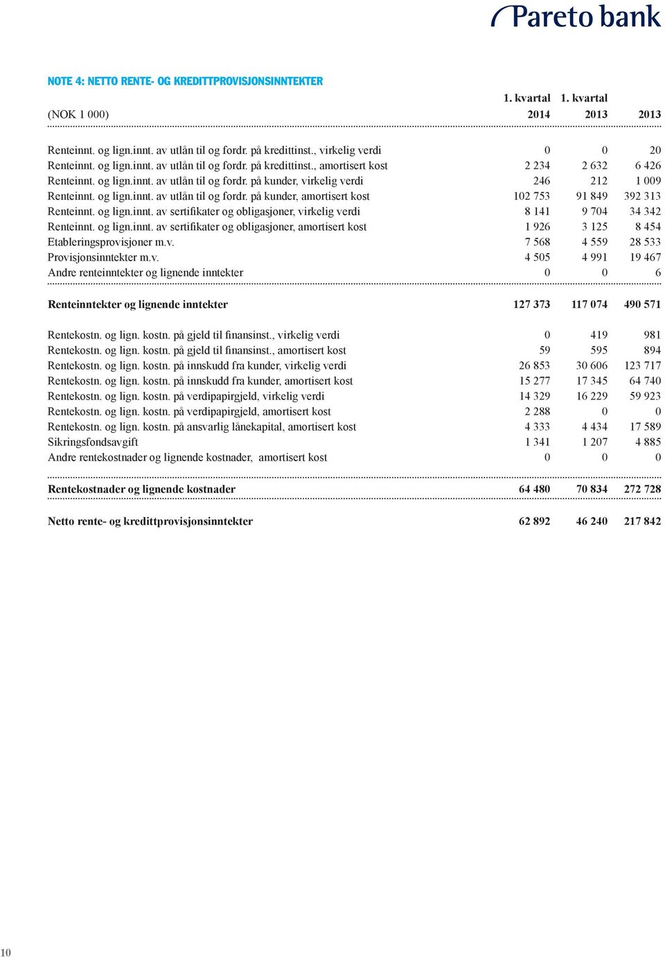 og lign.innt. av sertifikater og obligasjoner, virkelig verdi 8 141 9 704 34 342 Renteinnt. og lign.innt. av sertifikater og obligasjoner, amortisert kost 1 926 3 125 8 454 Etableringsprovisjoner m.v. 7 568 4 559 28 533 Provisjonsinntekter m.