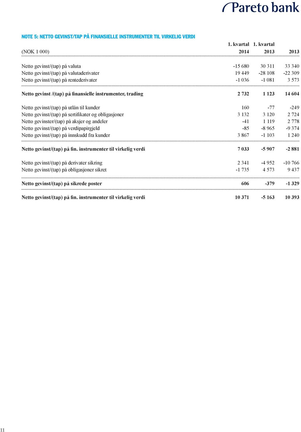 573 Netto gevinst /(tap) på finansielle instrumenter, trading 2 732 1 123 14 604 Netto gevinst/(tap) på utlån til kunder 160-77 -249 Netto gevinst/(tap) på sertifikater og obligasjoner 3 132 3 120 2