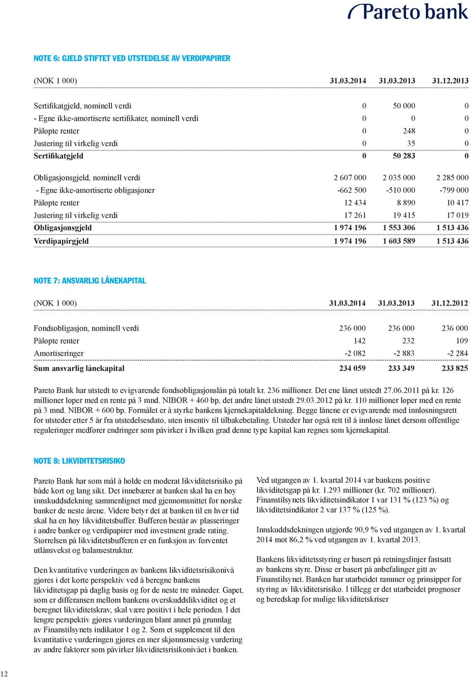 Obligasjonsgjeld, nominell verdi 2 607 000 2 035 000 2 285 000 - Egne ikke-amortiserte obligasjoner -662 500-510 000-799 000 Påløpte renter 12 434 8 890 10 417 Justering til virkelig verdi 17 261 19