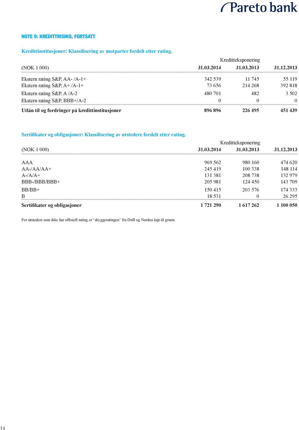 og fordringer på kredittinstitusjoner 896 896 226 495 451 439 Sertifikater og obligasjoner: Klassifisering av utstedere fordelt etter rating. Kreditteksponering (NOK 1 000) 31.03.2014 31.03.2013 31.