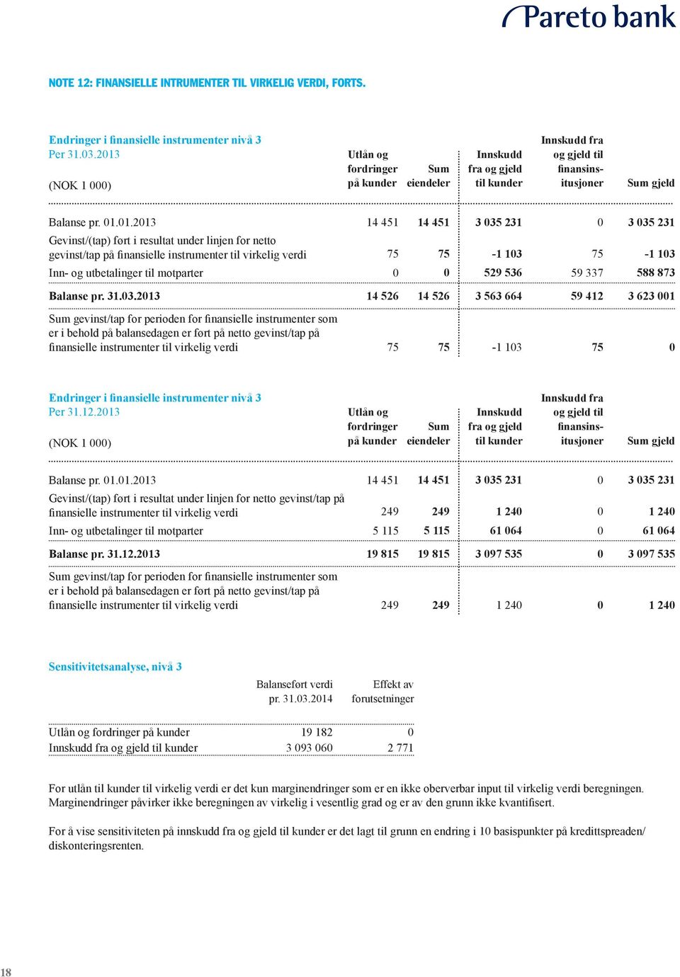 035 231 Gevinst/(tap) ført i resultat under linjen for netto gevinst/tap på finansielle instrumenter til virkelig verdi 75 75-1 103 75-1 103 Inn- og utbetalinger til motparter 0 0 529 536 59 337 588