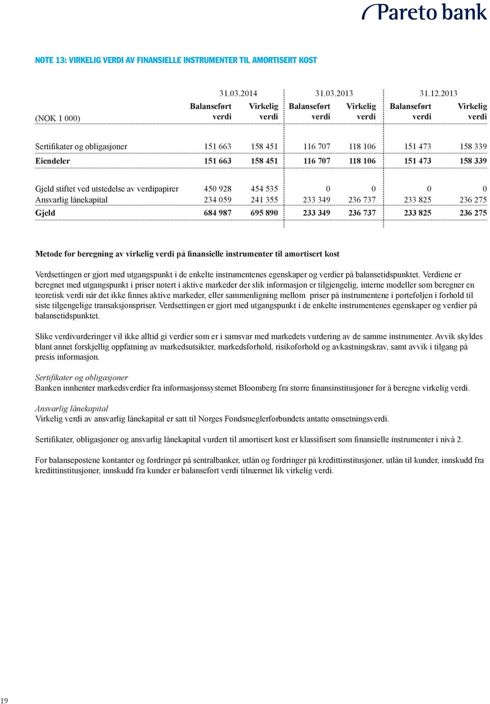 118 106 151 473 158 339 Gjeld stiftet ved utstedelse av verdipapirer 450 928 454 535 0 0 0 0 Ansvarlig lånekapital 234 059 241 355 233 349 236 737 233 825 236 275 Gjeld 684 987 695 890 233 349 236