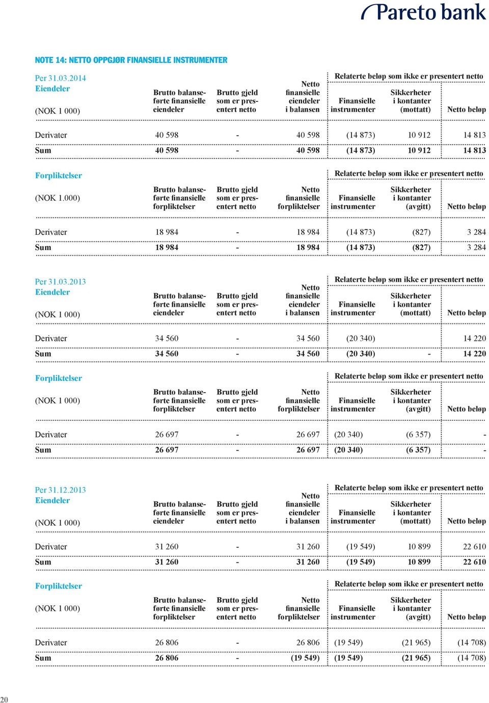 Finansielle instrumenter Sikkerheter i kontanter (mottatt) Netto beløp Derivater 40 598-40 598 (14 873) 10 912 14 813 Sum 40 598-40 598 (14 873) 10 912 14 813 Forpliktelser Relaterte beløp som ikke