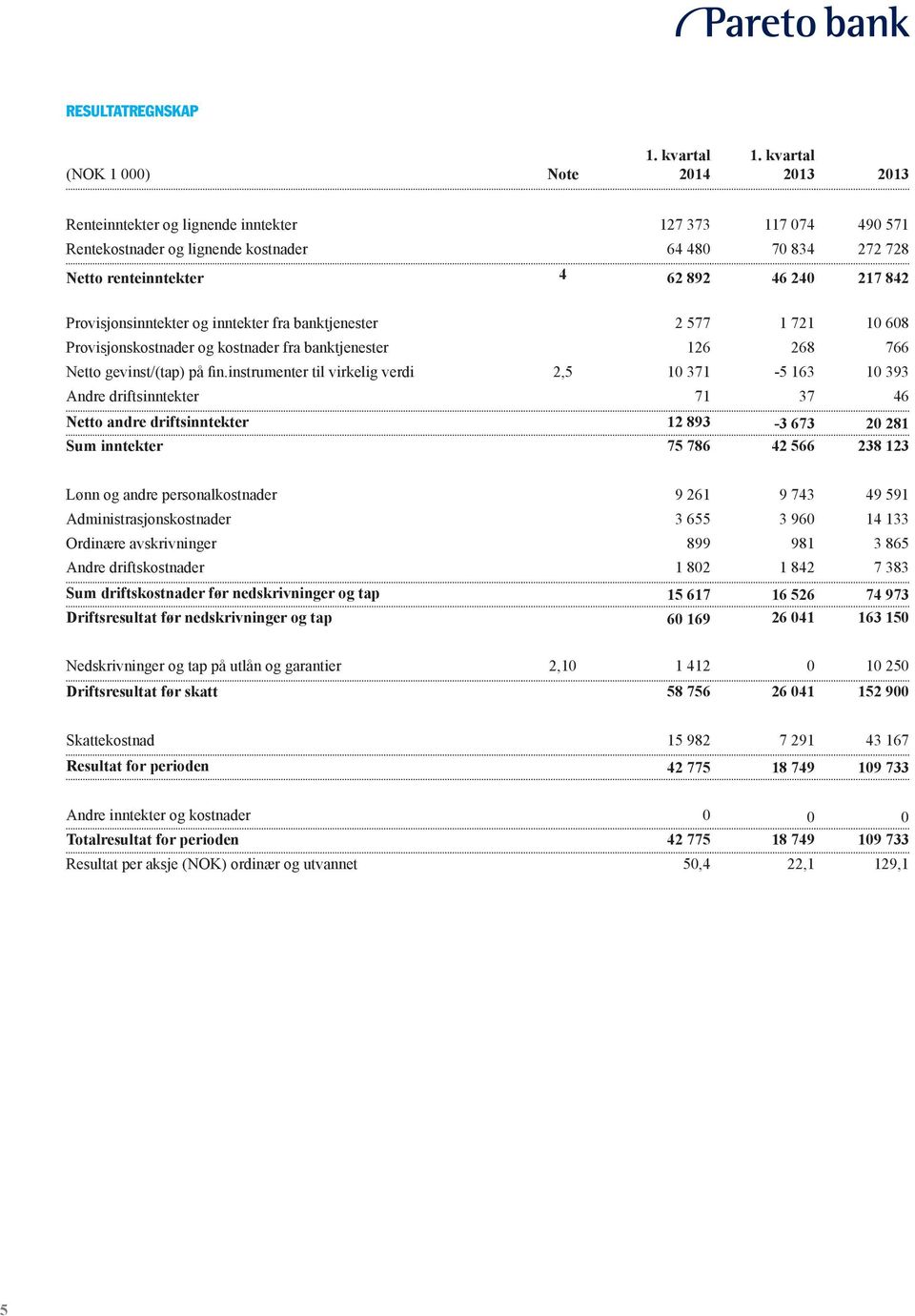 Provisjonsinntekter og inntekter fra banktjenester 2 577 1 721 10 608 Provisjonskostnader og kostnader fra banktjenester 126 268 766 Netto gevinst/(tap) på fin.