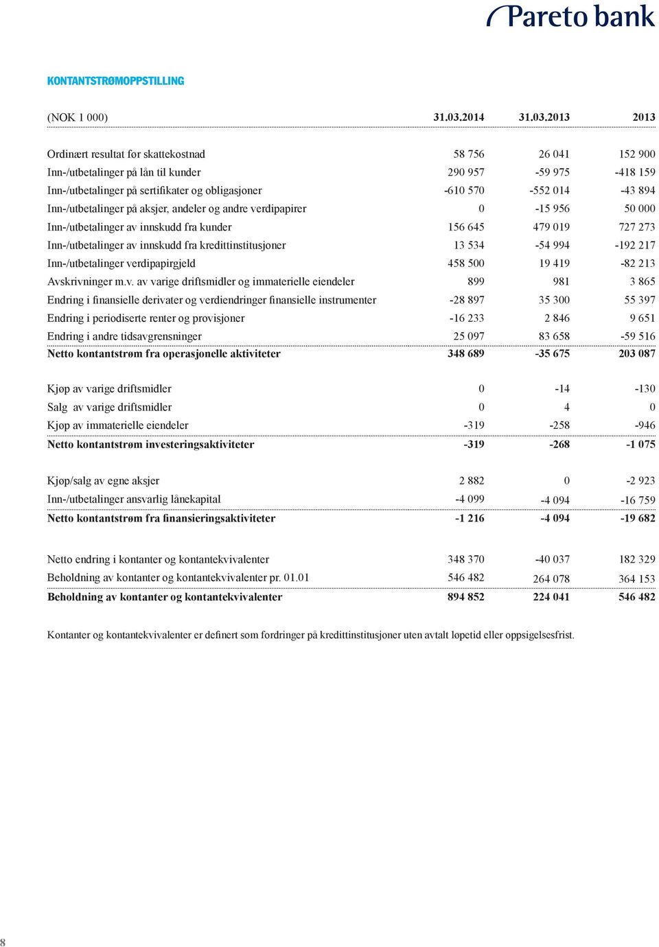 2013 2013 Ordinært resultat før skattekostnad 58 756 26 041 152 900 Inn-/utbetalinger på lån til kunder 290 957-59 975-418 159 Inn-/utbetalinger på sertifikater og obligasjoner -610 570-552 014-43