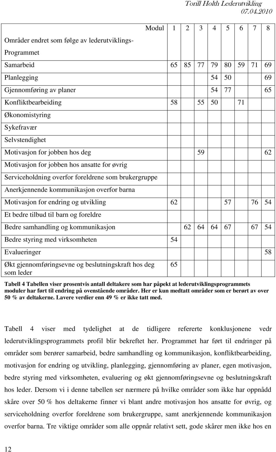 brukergruppe Anerkjennende kommunikasjon overfor barna Motivasjon for endring og utvikling 62 57 76 54 Et bedre tilbud til barn og foreldre Bedre samhandling og kommunikasjon 62 64 64 67 67 54 Bedre