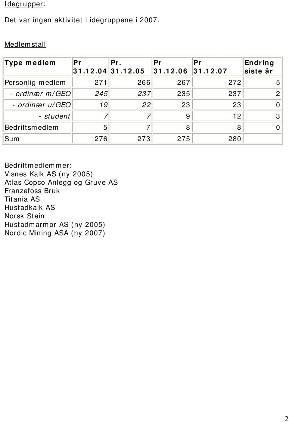 student 7 7 9 12 3 Bedriftsmedlem 5 7 8 8 0 Sum 276 273 275 280 Bedriftmedlemmer: Visnes Kalk AS (ny 2005) Atlas Copco