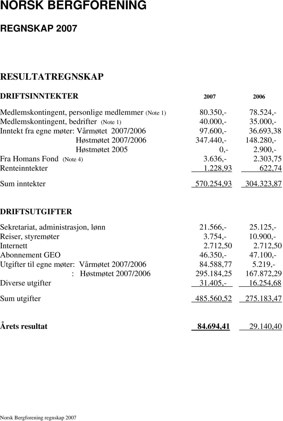 228,93 622,74 Sum inntekter 570.254,93 304.323,87 DRIFTSUTGIFTER Sekretariat, administrasjon, lønn 21.566,- 25.125,- Reiser, styremøter 3.754,- 10.900,- Internett 2.712,50 2.712,50 Abonnement GEO 46.