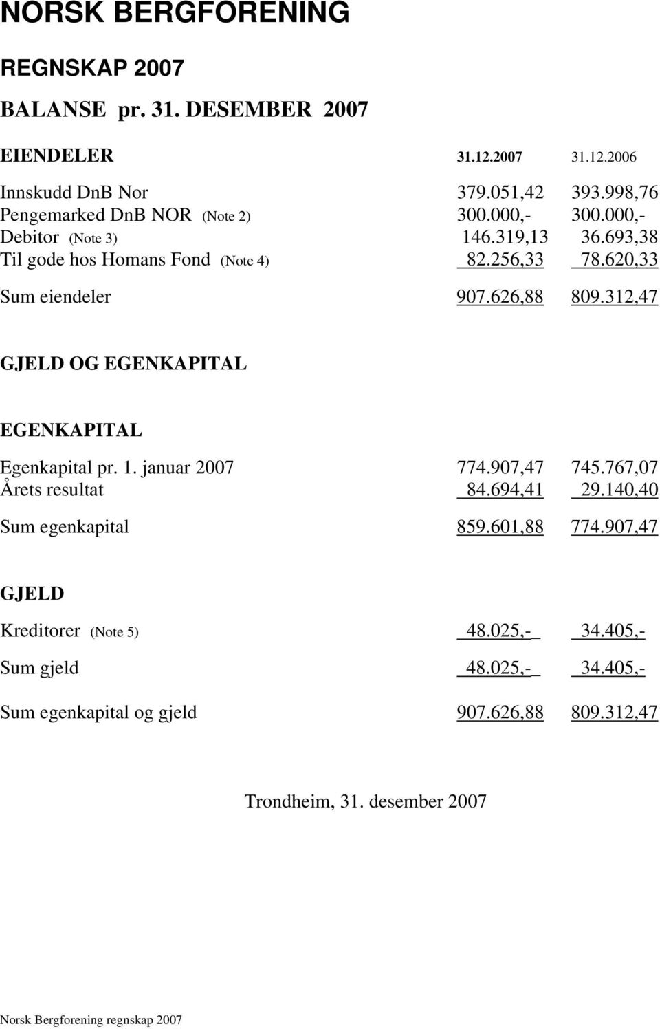 620,33 Sum eiendeler 907.626,88 809.312,47 GJELD OG EGENKAPITAL EGENKAPITAL Egenkapital pr. 1. januar 2007 774.907,47 745.767,07 Årets resultat 84.694,41 29.