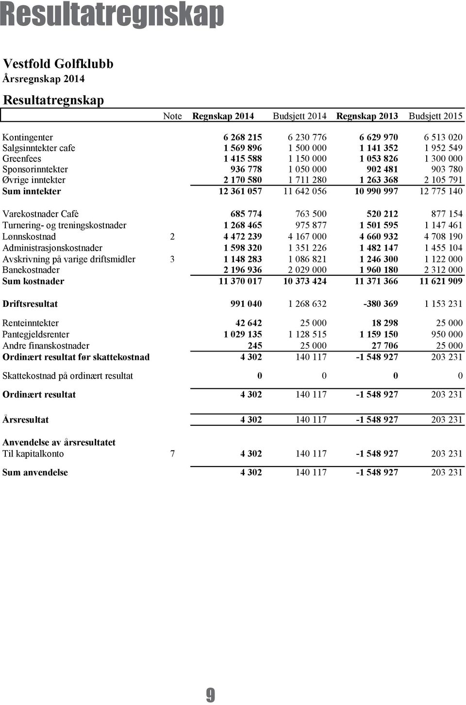 791 Sum inntekter 12 361 057 11 642 056 10 990 997 12 775 140 Varekostnader Cafè 685 774 763 500 520 212 877 154 Turnering- og treningskostnader 1 268 465 975 877 1 501 595 1 147 461 Lønnskostnad 2 4
