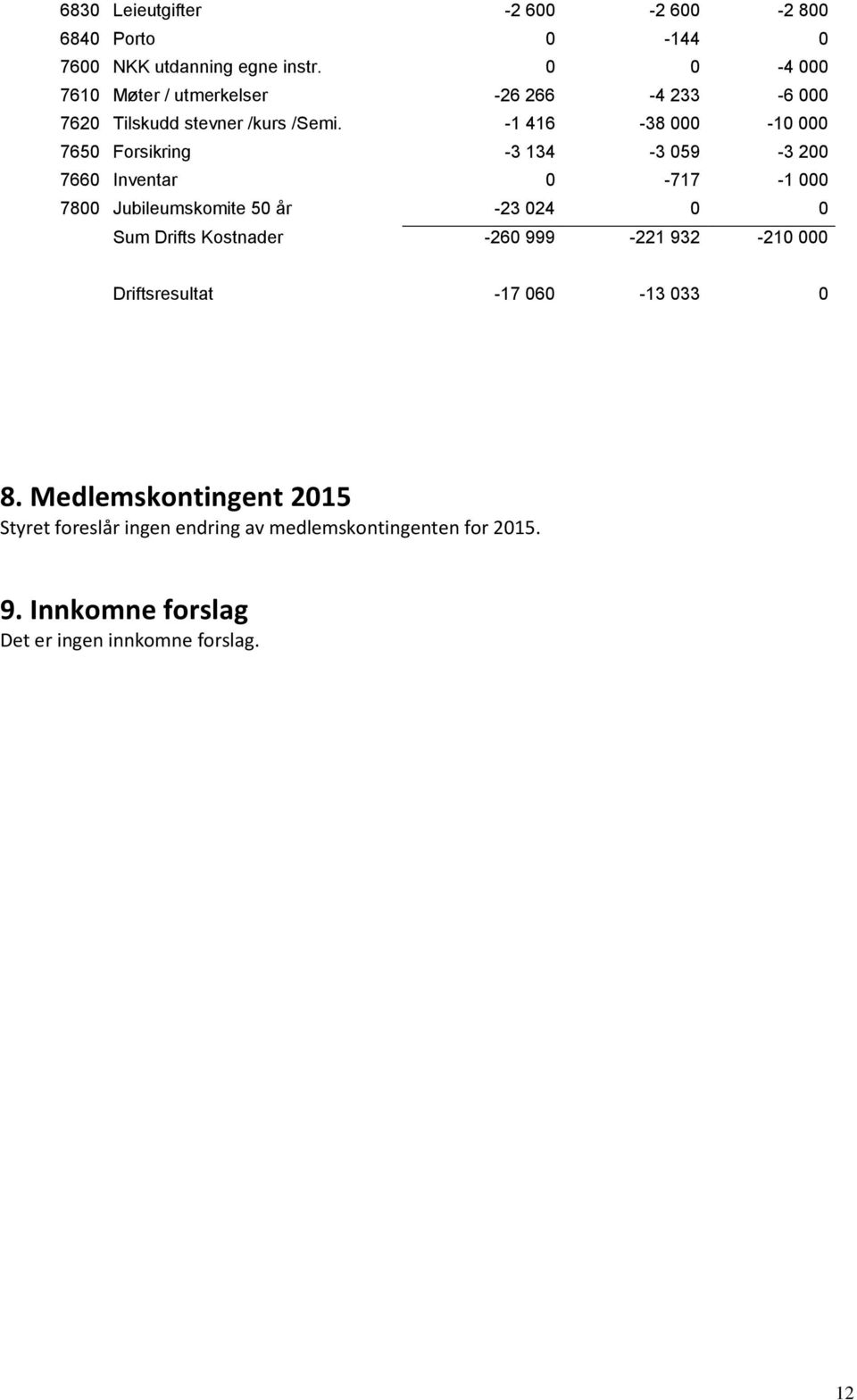 -1 416-38 000-10 000 7650 Forsikring -3 134-3 059-3 200 7660 Inventar 0-717 -1 000 7800 Jubileumskomite 50 år -23 024 0 0 Sum