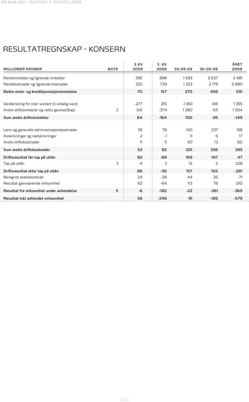 09 30.09.08 2008 Renteinntekter og lignende inntekter 395 896 1 593 2 637 3 481 Rentekostnader og lignende kostnader 325 739 1 323 2 179 2 890 Netto rente- og kredittprovisjonsinntekter 70 157 270