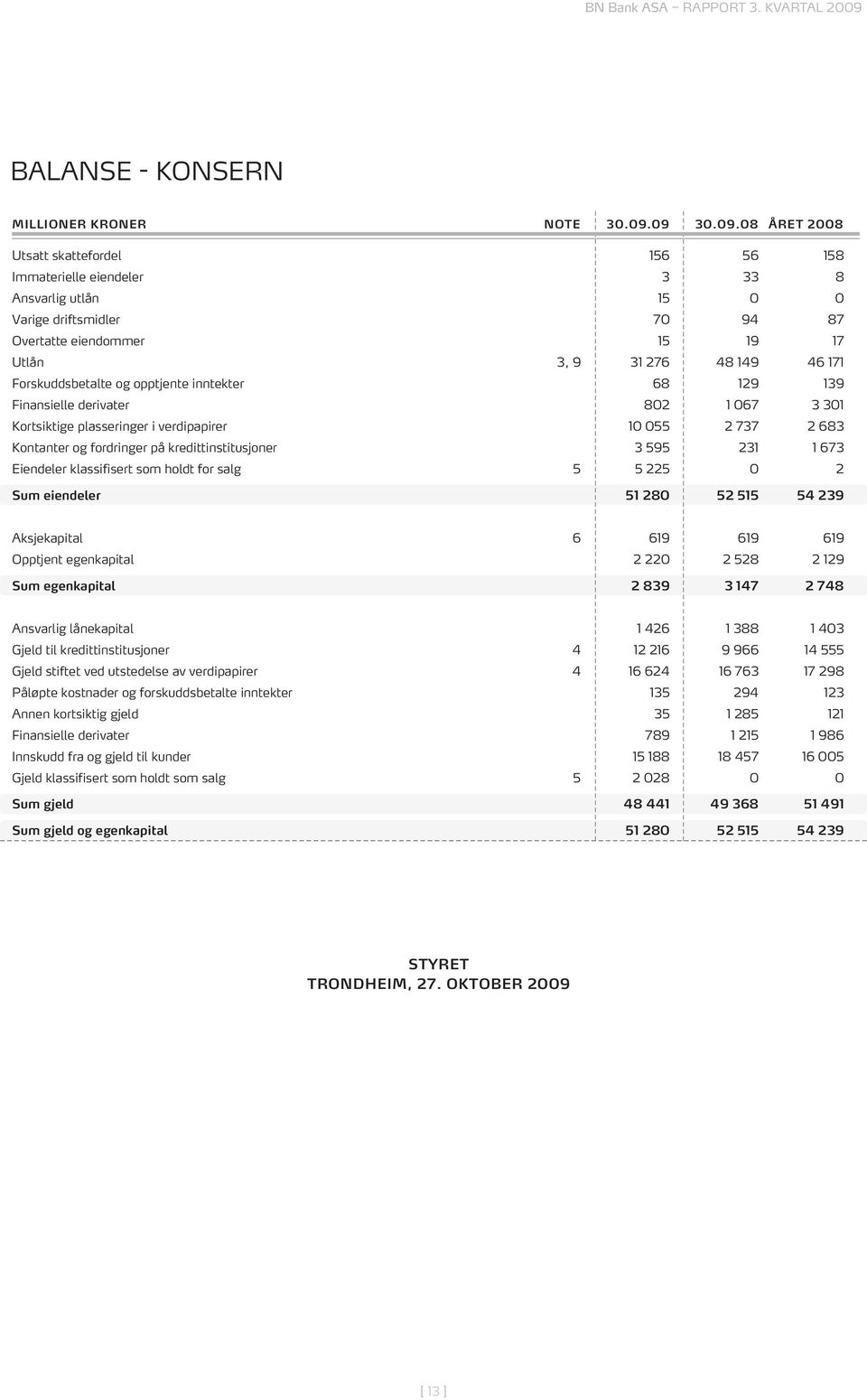 Forskuddsbetalte og opptjente inntekter 68 129 139 Finansielle derivater 802 1 067 3 301 Kortsiktige plasseringer i verdipapirer 10 055 2 737 2 683 Kontanter og fordringer på kredittinstitusjoner 3