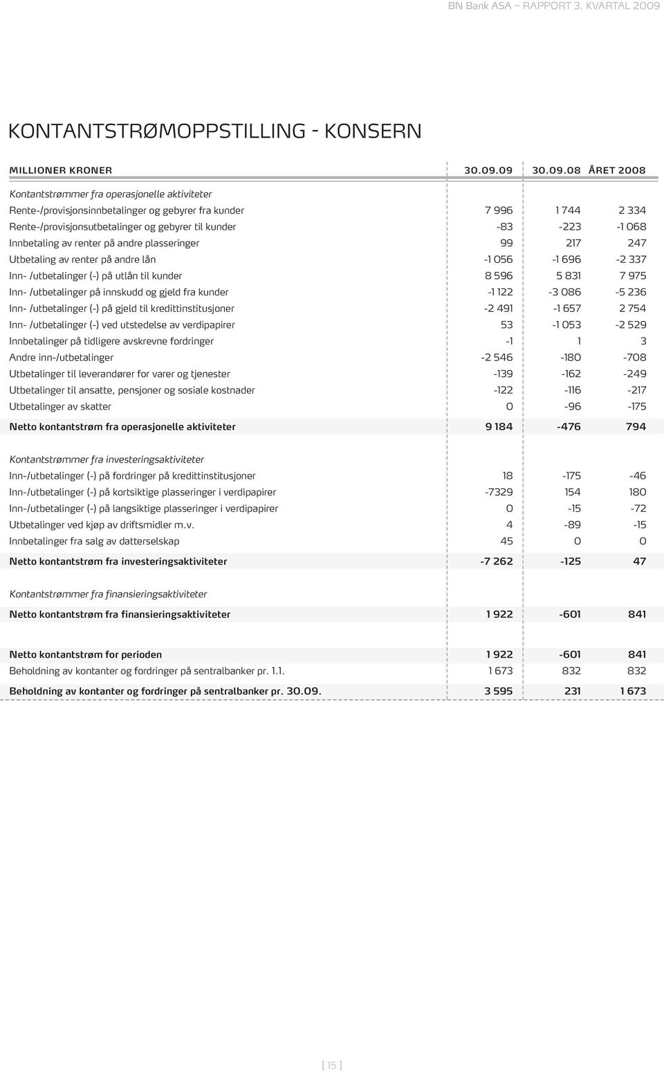 -1 068 Innbetaling av renter på andre plasseringer 99 217 247 Utbetaling av renter på andre lån -1 056-1 696-2 337 Inn- /utbetalinger (-) på utlån til kunder 8 596 5 831 7 975 Inn- /utbetalinger på