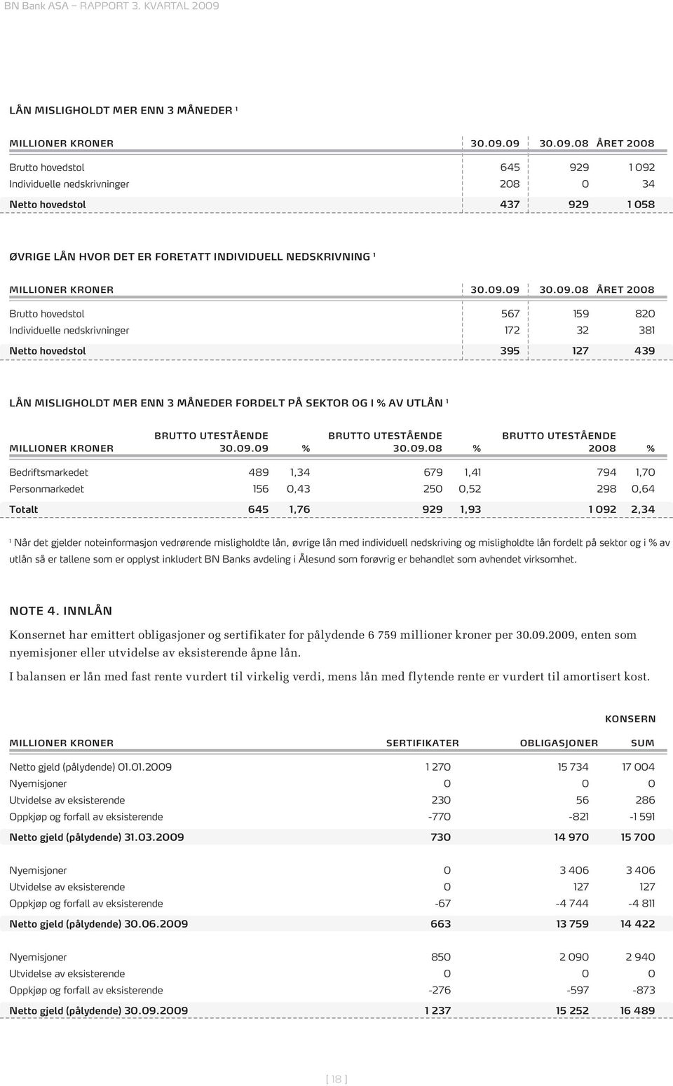 09.09 30.09.08 året 2008 Brutto hovedstol 567 159 820 Individuelle nedskrivninger 172 32 381 Netto hovedstol 395 127 439 Lån misligholdt mer enn 3 måneder fordelt på sektor og i % av utlån 1 brutto