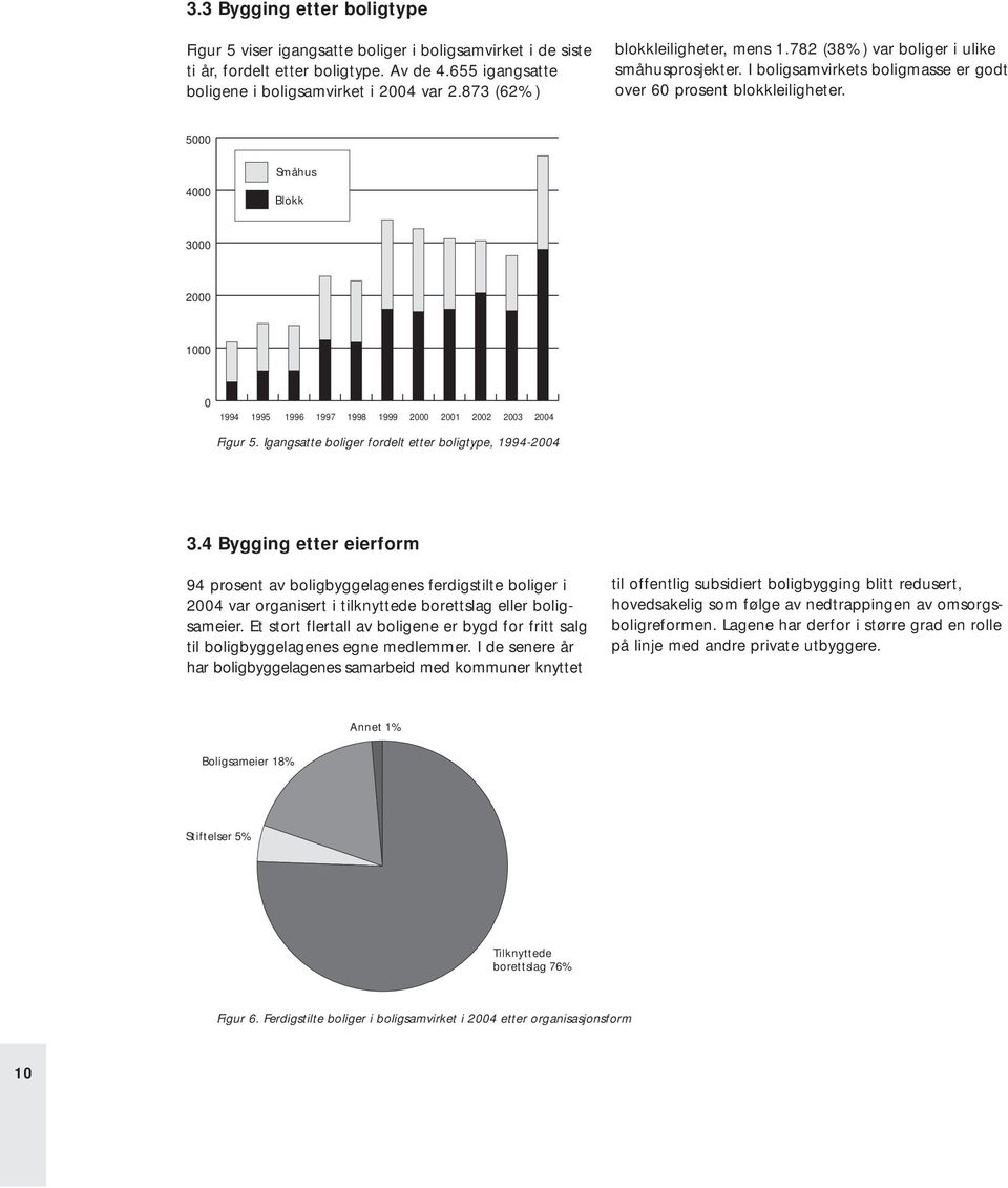 5000 4000 Småhus Blokk 3000 2000 1000 0 1994 1995 1996 1997 1998 1999 2000 2001 2002 2003 2004 Figur 5. Igangsatte boliger fordelt etter boligtype, 1994-2004 3.