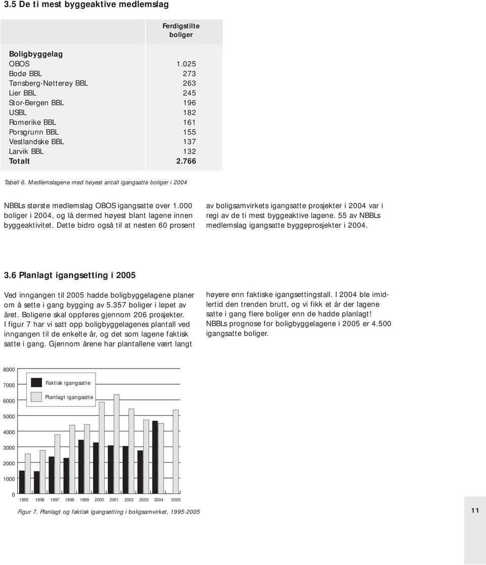 Medlemslagene med høyest antall igangsatte boliger i 2004 NBBLs største medlemslag OBOS igangsatte over 1.000 boliger i 2004, og lå dermed høyest blant lagene innen byggeaktivitet.