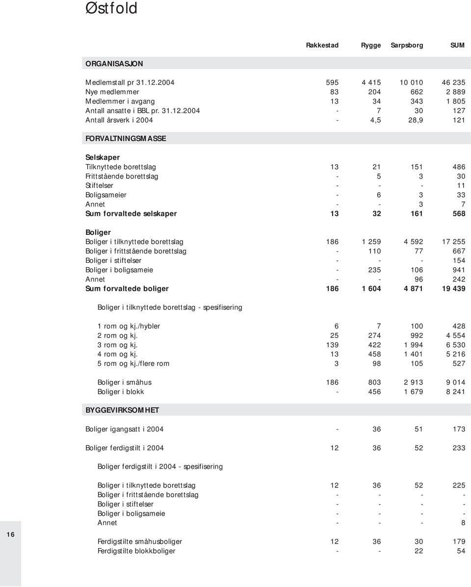 2004-7 30 127 Antall årsverk i 2004-4,5 28,9 121 Tilknyttede borettslag 13 21 151 486 Frittstående borettslag - 5 3 30 Stiftelser - - - 11 Boligsameier - 6 3 33 Annet - - 3 7 Sum forvaltede selskaper