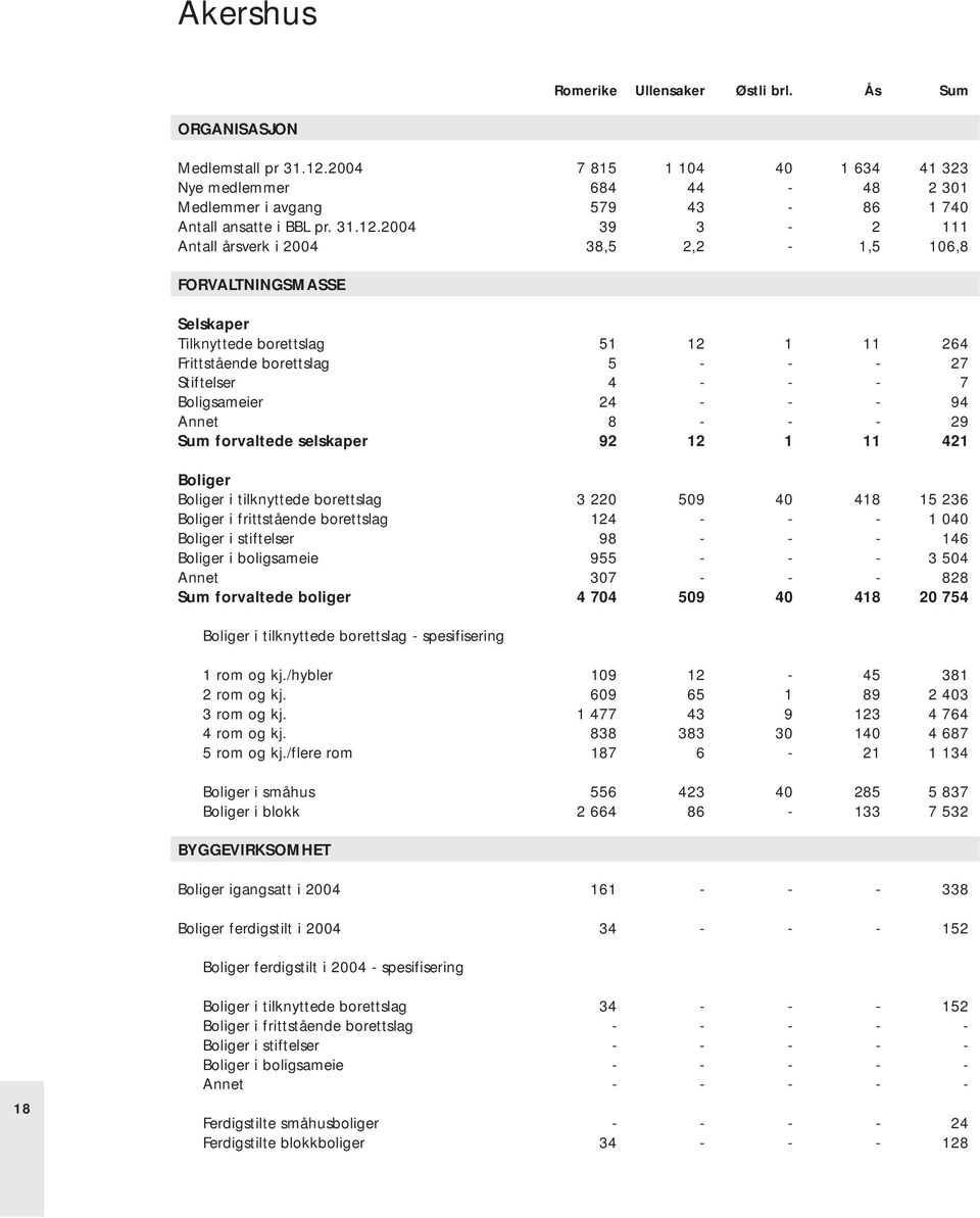 2004 39 3-2 111 Antall årsverk i 2004 38,5 2,2-1,5 106,8 Tilknyttede borettslag 51 12 1 11 264 Frittstående borettslag 5 - - - 27 Stiftelser 4 - - - 7 Boligsameier 24 - - - 94 Annet 8 - - - 29 Sum