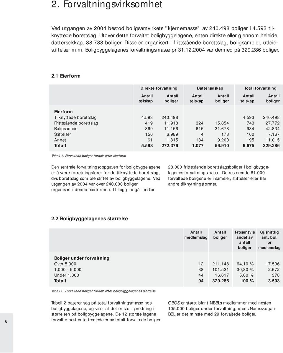 12.2004 var dermed på 329.286 boliger. 2.