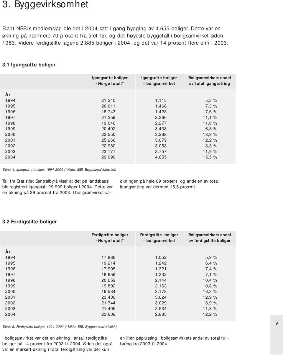 3.1 Igangsatte boliger Igangsatte boliger Igangsatte boliger Boligsamvirkets andel - Norge totalt* boligsamvirket av total igangsetting År 1994 21.240 1.115 5,3 % 1995 20.011 1.466 7,3 % 1996 18.