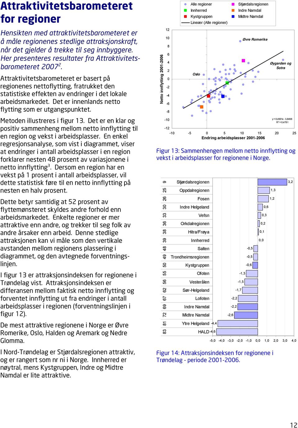 Attraktivitetsbarometeret er basert på regionenes nettoflytting, fratrukket den statistiske effekten av endringer i det lokale arbeidsmarkedet. Det er innenlands netto flytting som er utgangspunktet.