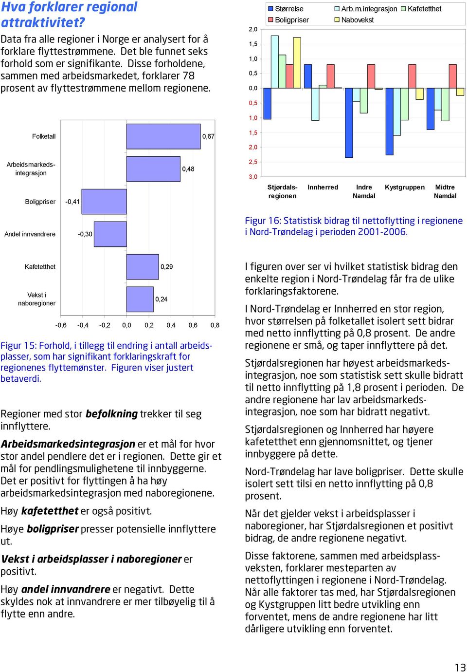 en med arbeidsmarkedet, forklarer 78 prosent av flyttestrømmene mellom regionene. 2,0 1,5 1,0 0,5 0,0 0,5 Størrelse Arb.m.integrasjon Kafetetthet Boligpriser Nabovekst 1,0 Folketall 0,67 1,5 2,0