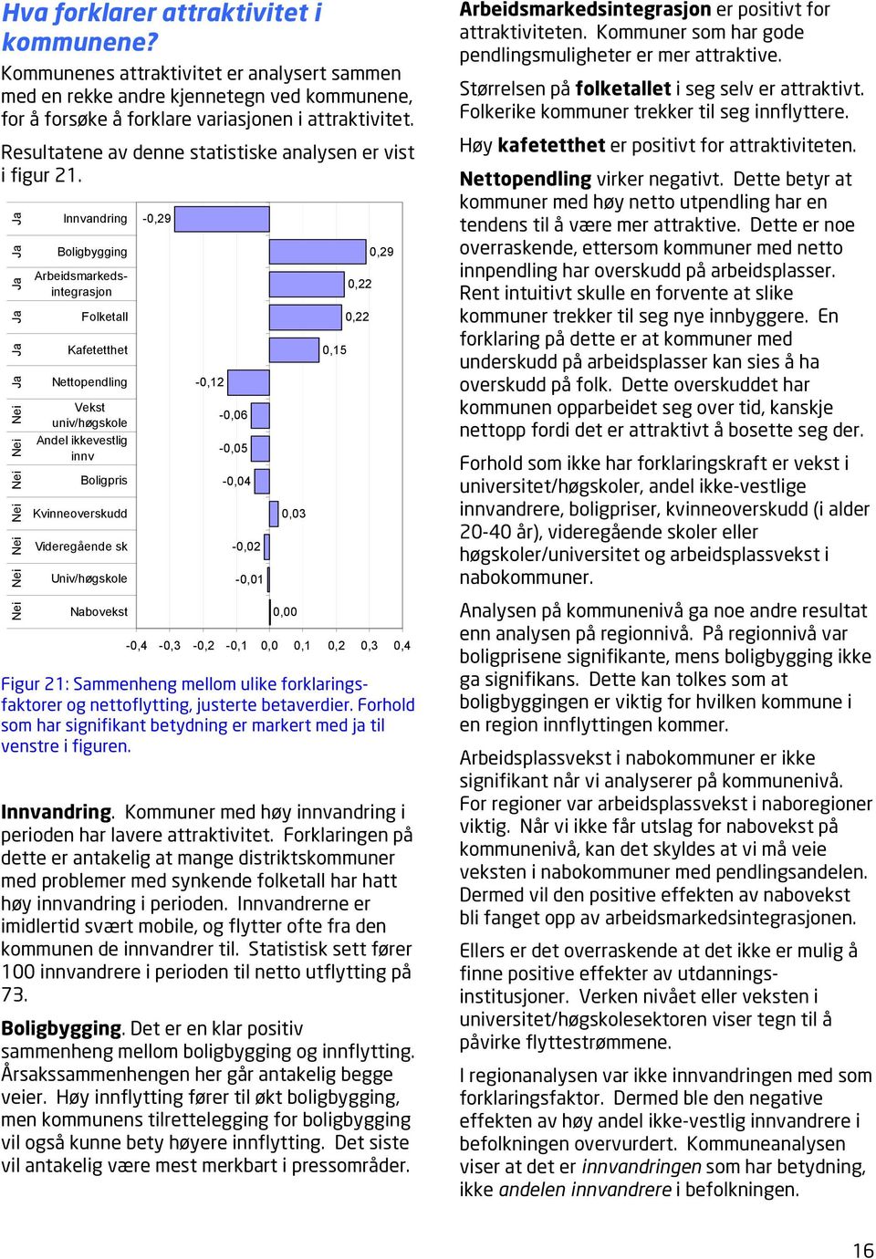 Nei Nei Nei Nei Nei Nei Nei Ja Ja Ja Ja Ja Ja Innvandring Boligbygging Arbeidsmarkedsintegrasjon Folketall Kafetetthet Nettopendling Vekst univ/høgskole Andel ikkevestlig innv Boligpris