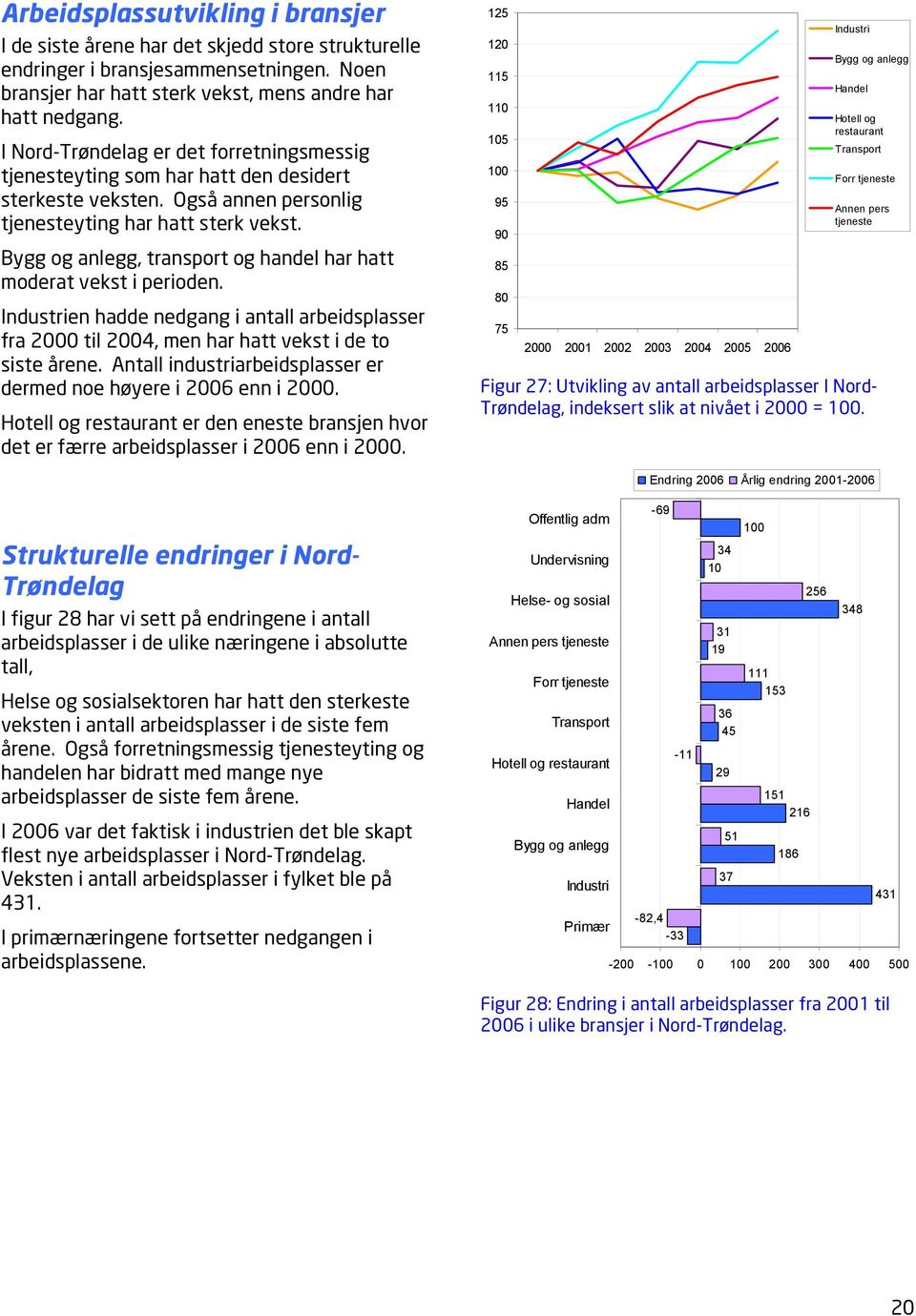 Bygg og anlegg, transport og handel har hatt moderat vekst i perioden. Industrien hadde nedgang i antall arbeidsplasser fra 2000 til 2004, men har hatt vekst i de to siste årene.