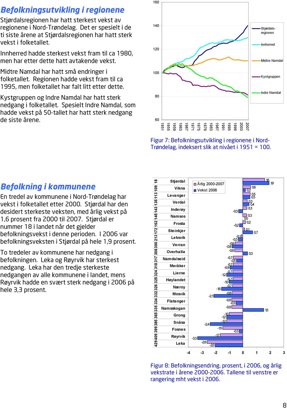 Regionen hadde vekst fram til ca 1995, men folketallet har falt litt etter dette. Kystgruppen og Indre Namdal har hatt sterk nedgang i folketallet.