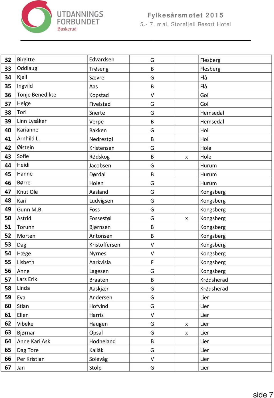 Nedrestøl B Hol 42 Øistein Kristensen G Hole 43 Sofie Rødskog B x Hole 44 Heidi Jacobsen G Hurum 45 Hanne Dørdal B Hurum 46 Børre Holen G Hurum 47 Knut Ole Aasland G Kongsberg 48 Kari Ludvigsen G