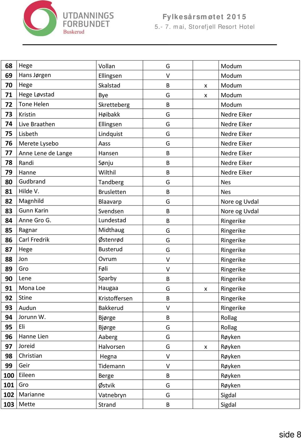 80 Gudbrand Tandberg G Nes 81 Hilde V. Brusletten B Nes 82 Magnhild Blaavarp G Nore og Uvdal 83 Gunn Karin Svendsen B Nore og Uvdal 84 Anne Gro G.