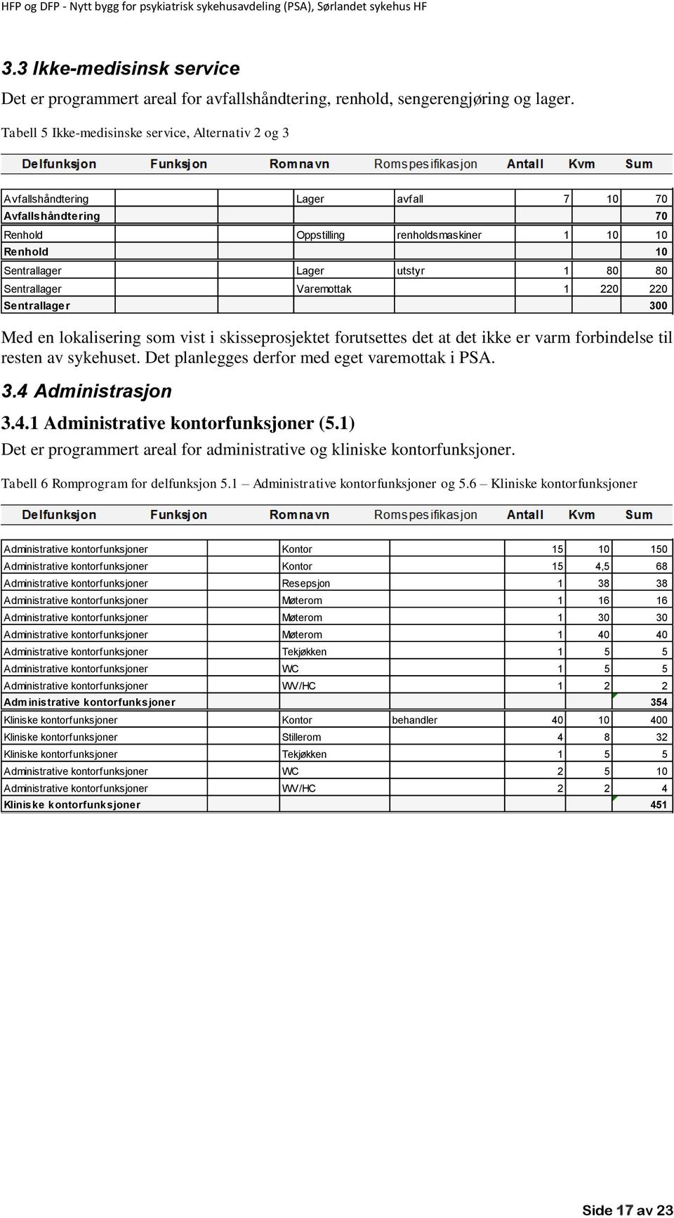 80 Sentrallager Varemottak 1 220 220 Sentrallager 300 Med en lokalisering som vist i skisseprosjektet forutsettes det at det ikke er varm forbindelse til resten av sykehuset.