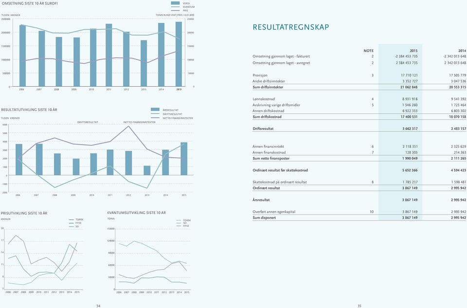 17 710 121 17 505 779 Andre driftsinntekter 3 352 727 3 047 536 Sum driftsinntekter 21 062 848 20 553 315 Lønnskostnad 4 8 931 918 9 541 392 RESULTATUTVIKLING SISTE 10 ÅR TUSEN KRONER 6000 5000