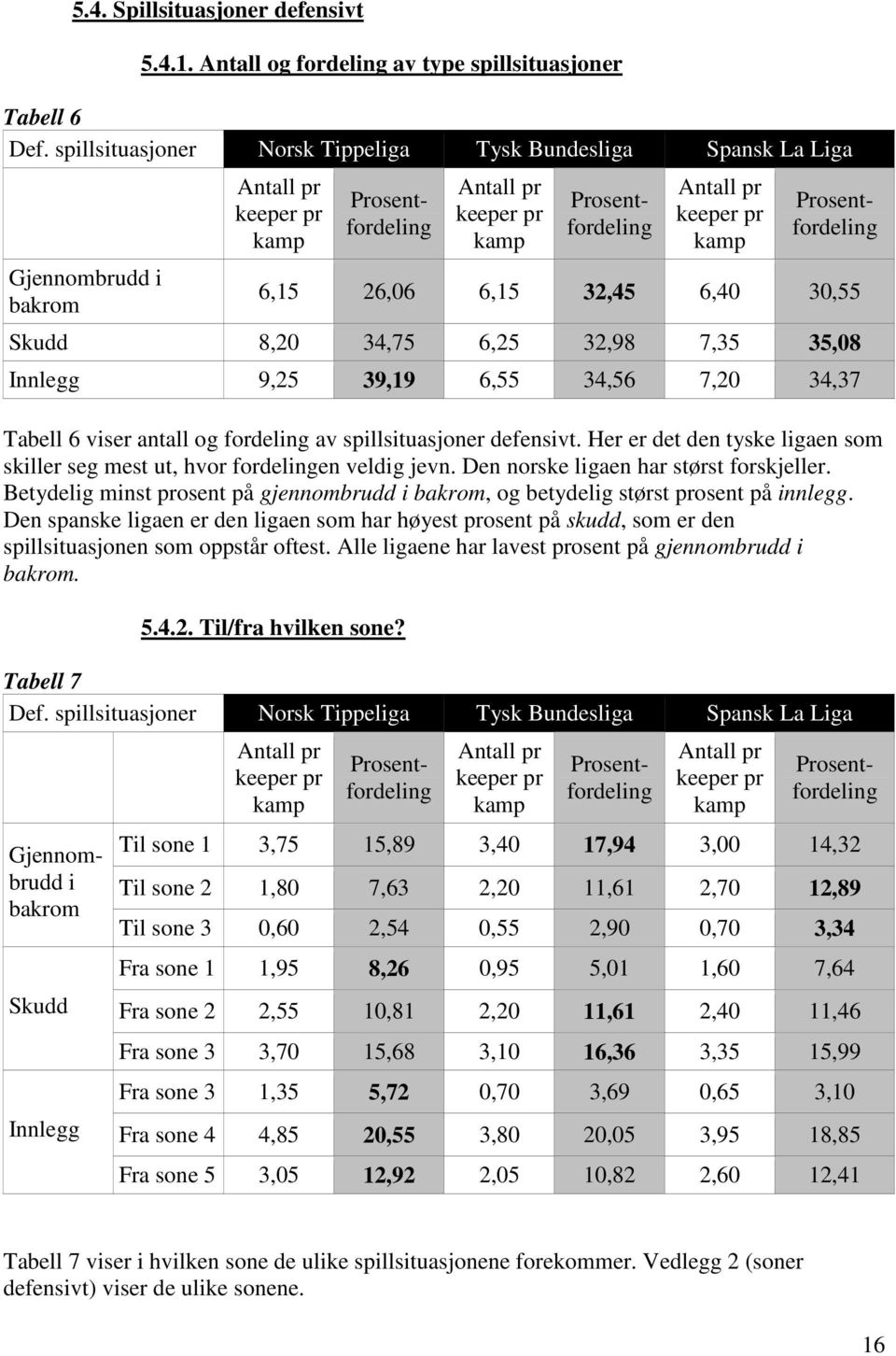 Tabell 6 viser antall og fordeling av spillsituasjoner defensivt. Her er det den tyske ligaen som skiller seg mest ut, hvor fordelingen veldig jevn. Den norske ligaen har størst forskjeller.