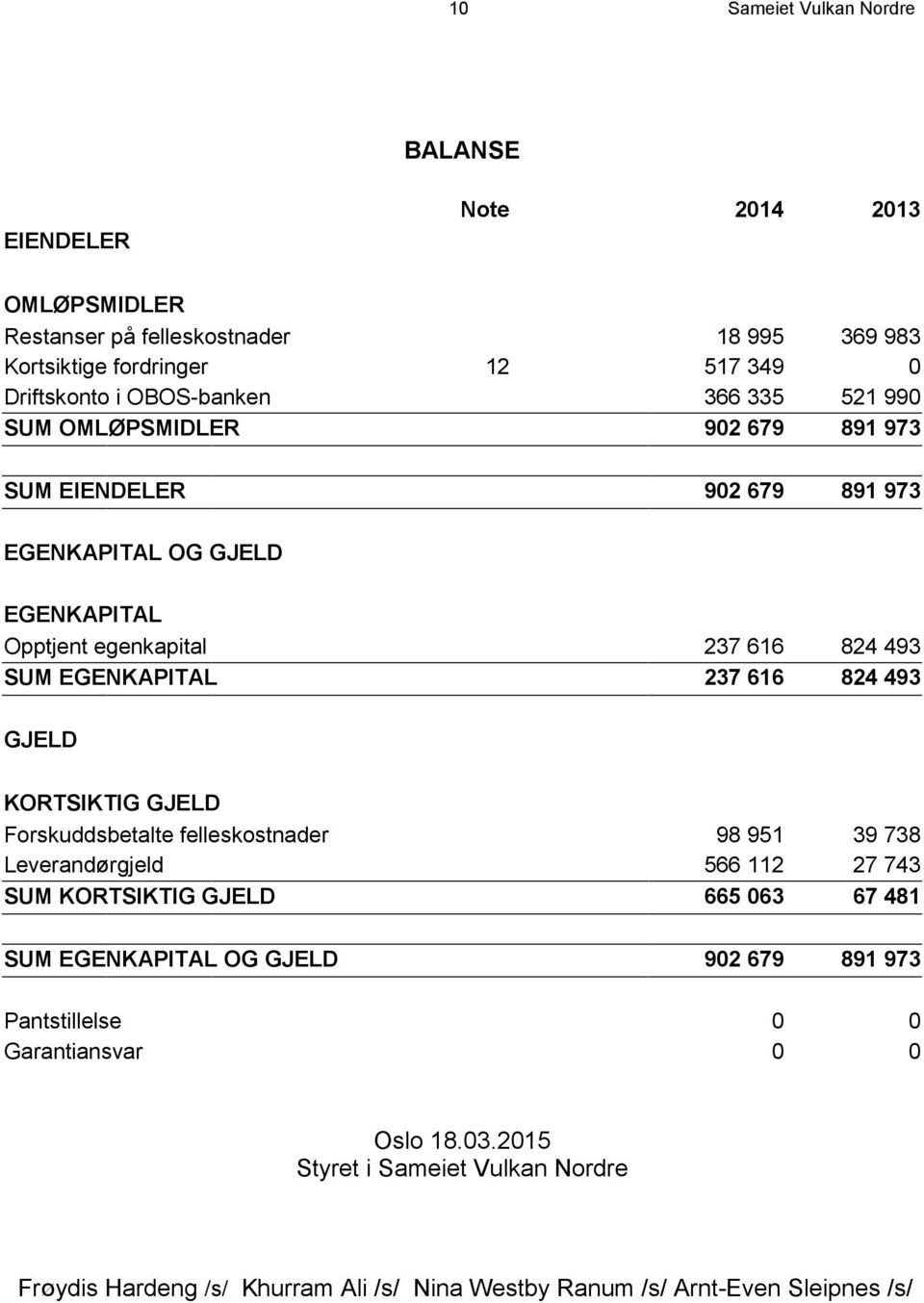 EGENKAPITAL 237 616 824 493 GJELD KORTSIKTIG GJELD Forskuddsbetalte felleskostnader 98 951 39 738 Leverandørgjeld 566 112 27 743 SUM KORTSIKTIG GJELD 665 063 67 481 SUM