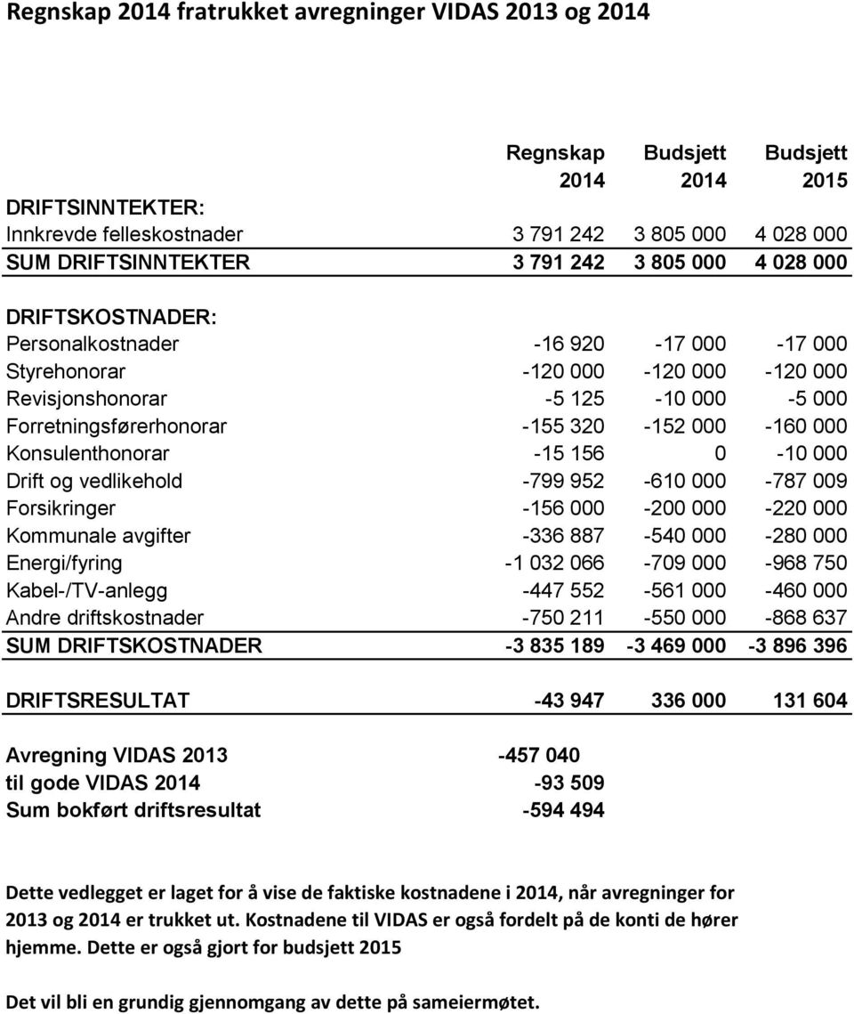 000-160 000 Konsulenthonorar -15 156 0-10 000 Drift og vedlikehold -799 952-610 000-787 009 Forsikringer -156 000-200 000-220 000 Kommunale avgifter -336 887-540 000-280 000 Energi/fyring -1 032