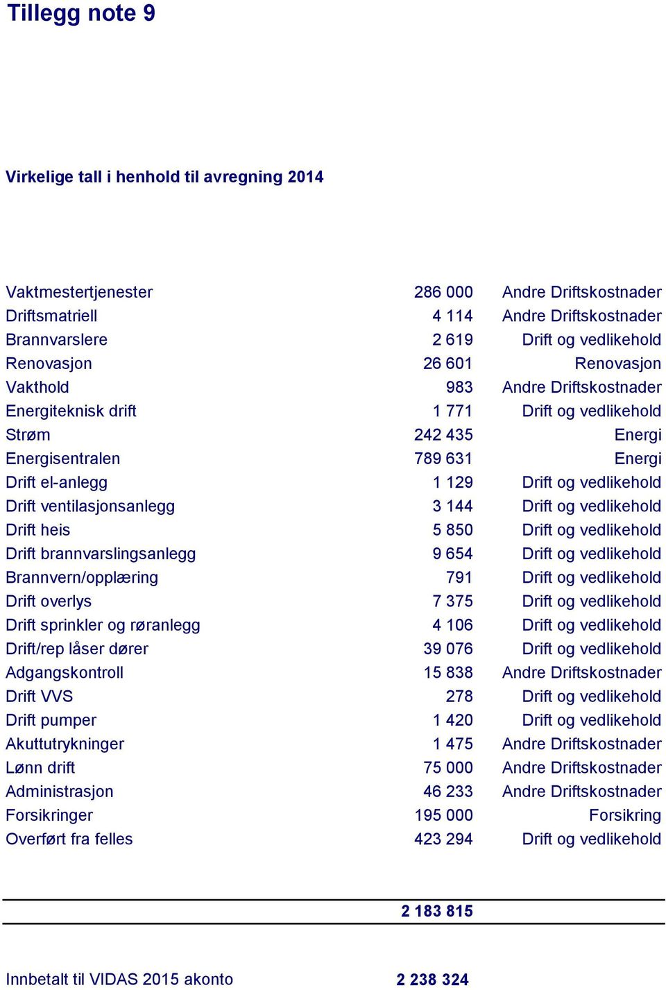 vedlikehold Drift ventilasjonsanlegg 3 144 Drift og vedlikehold Drift heis 5 850 Drift og vedlikehold Drift brannvarslingsanlegg 9 654 Drift og vedlikehold Brannvern/opplæring 791 Drift og