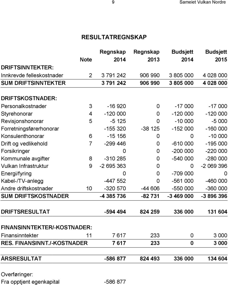 Forretningsførerhonorar -155 320-38 125-152 000-160 000 Konsulenthonorar 6-15 156 0 0-10 000 Drift og vedlikehold 7-299 446 0-610 000-195 000 Forsikringer 0 0-200 000-220 000 Kommunale avgifter 8-310