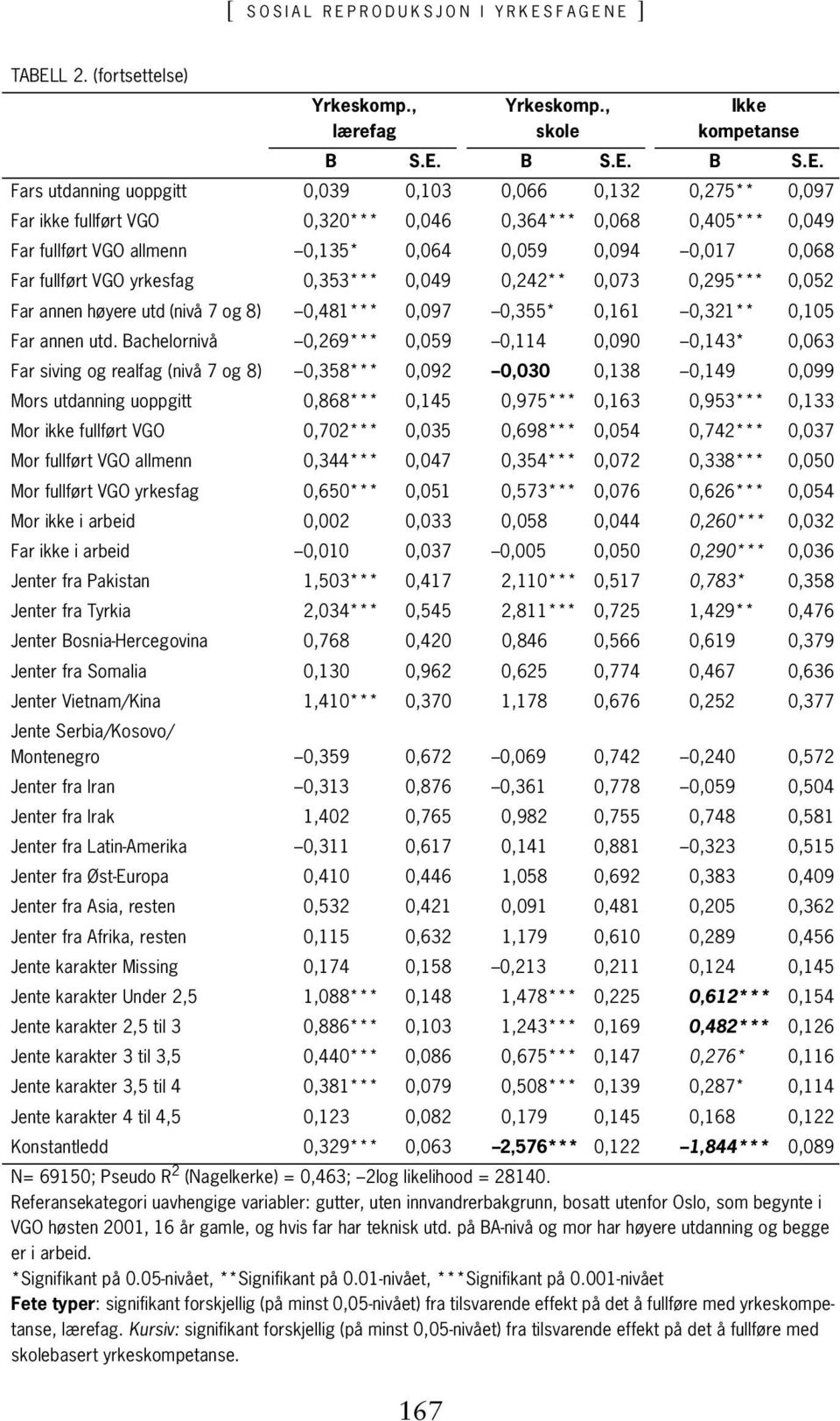 FAGENE ] TABELL 2. (fortsettelse) Yrkeskomp., lærefag 167 Yrkeskomp., skole Ikke kompetanse B S.E. B S.E. B S.E. Fars utdanning uoppgitt 0,039 0,103 0,066 0,132 0,275** 0,097 Far ikke fullført VGO