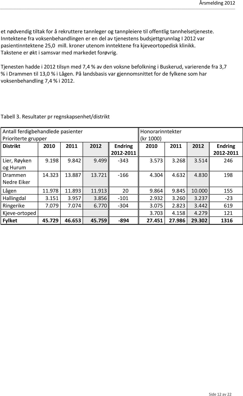 Takstene er økt i samsvar med markedet forøvrig. Tjenesten hadde i 2012 tilsyn med 7,4 % av den voksne befolkning i Buskerud, varierende fra 3,7 % i Drammen til 13,0 % i Lågen.