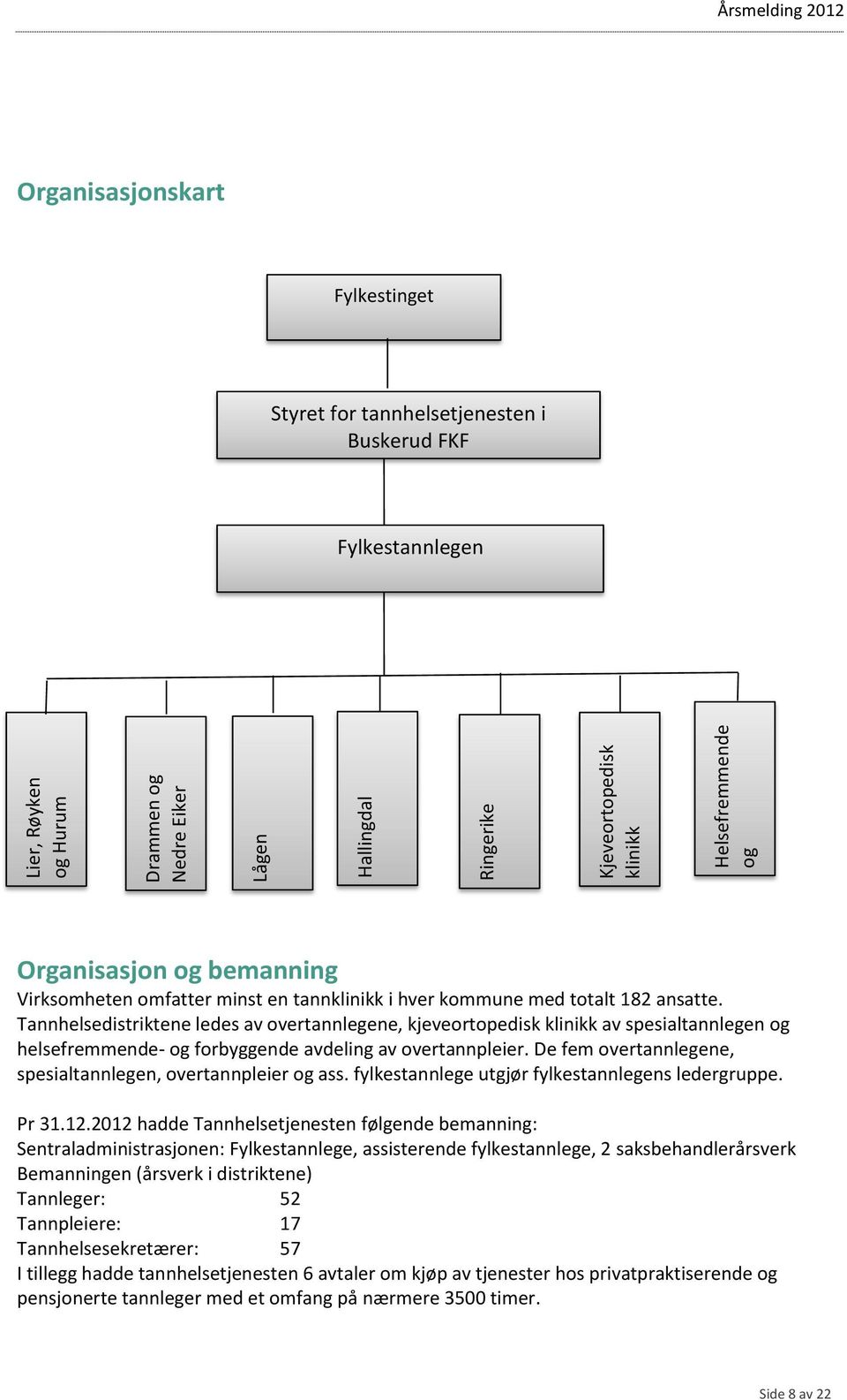 totalt 182 ansatte. Tannhelsedistriktene ledes av overtannlegene, kjeveortopedisk klinikk av spesialtannlegen og helsefremmende- og forbyggende avdeling av overtannpleier.